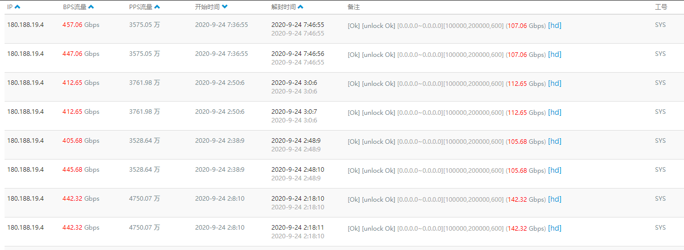 DDoS攻击流量防御图表