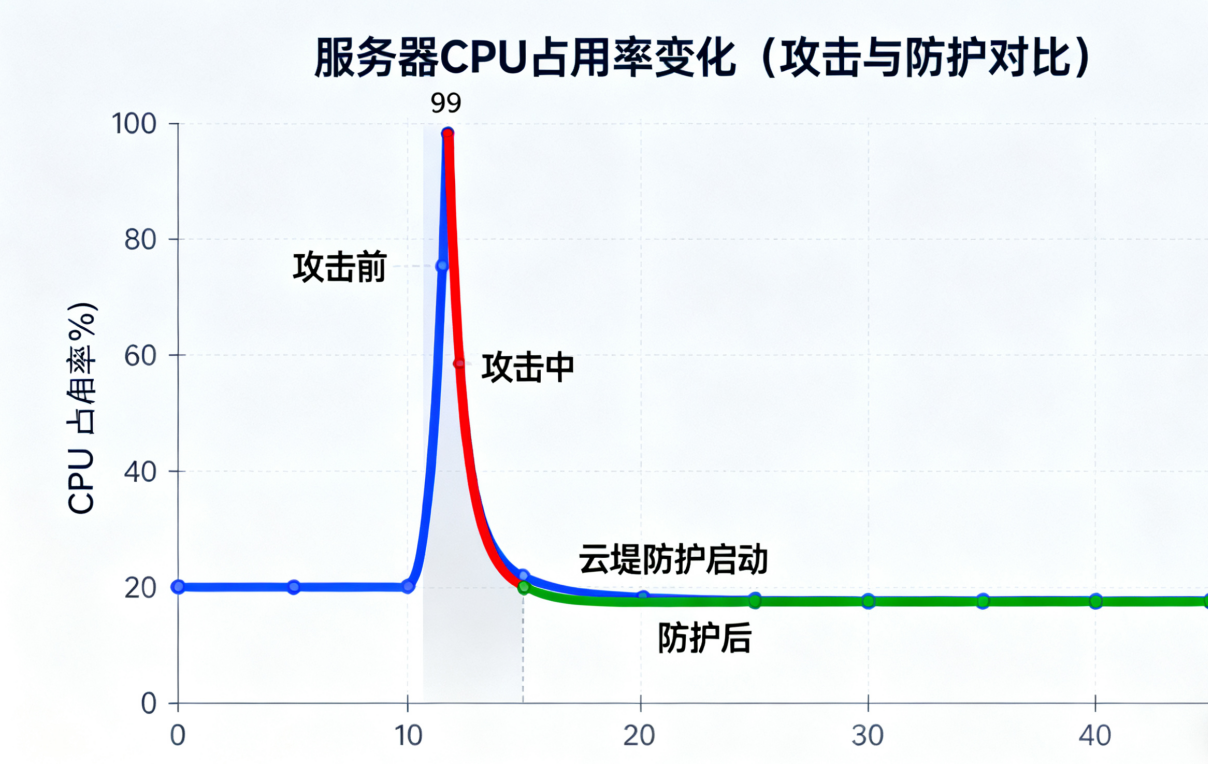 棋牌 CC 攻击流量变化 - 云堤防护效果
