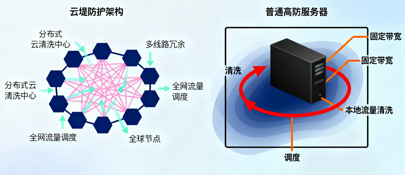 云堤防护和普通高防服务器防护核心区别